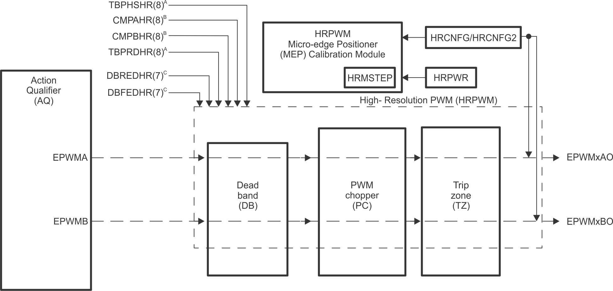 AM263x HRPWM Block Diagram