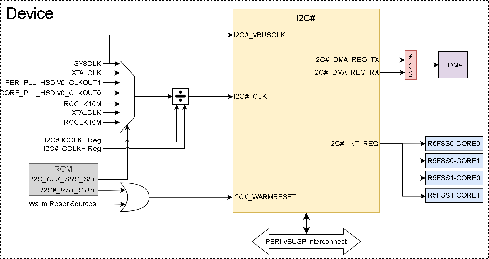 AM263x I2C Integration