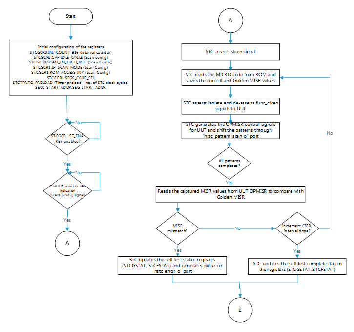 AM263x STC Flow (1 of 2)