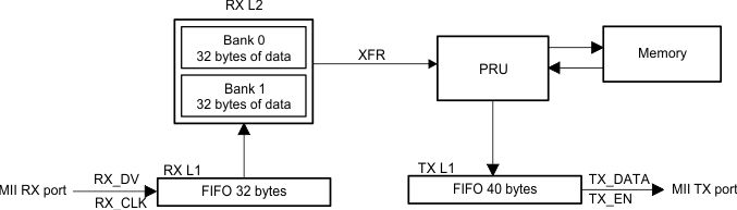 AM263x 32-byte Double Buffer or Ping-Pong Processing