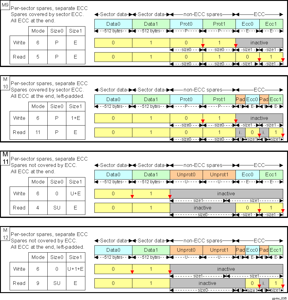 AM263x NAND Page Mapping and ECC: Per-Sector Schemes, With Separate ECC