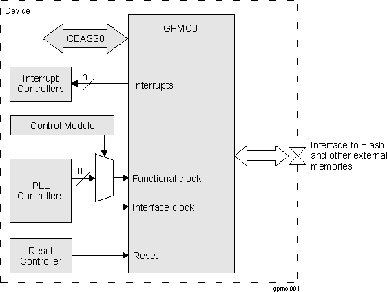 AM263x GPMC0 Overview