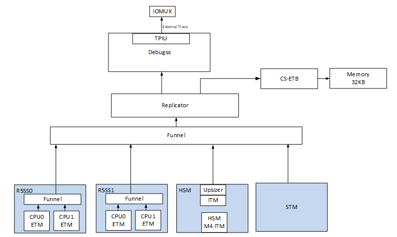 AM263x Trace Infrastructure