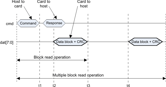 AM263x Read Data Timeout