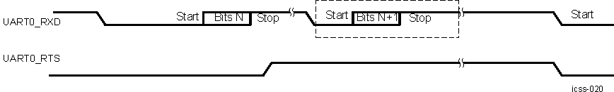 AM263x Autoflow Functional Timing Waveforms for 
UART0_RTS