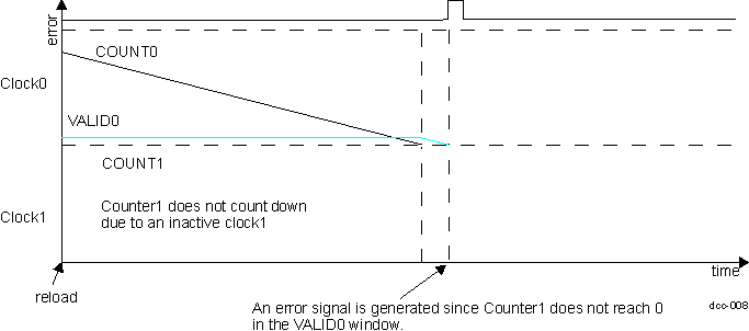 AM263x DCC Clock1 not present results
                    in an error and stops counting