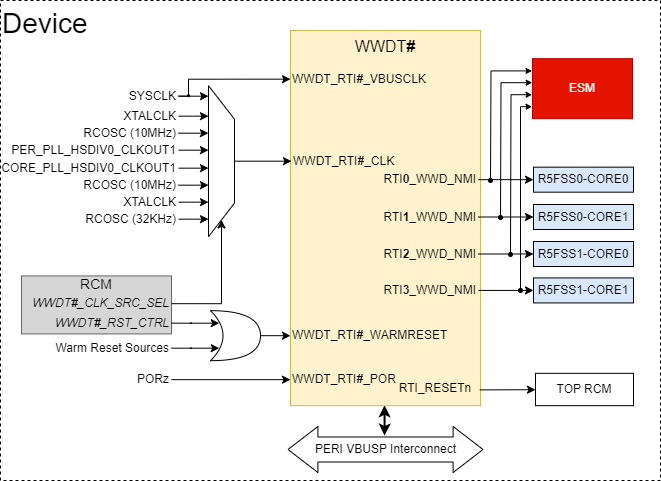 AM263x WWDT Integration