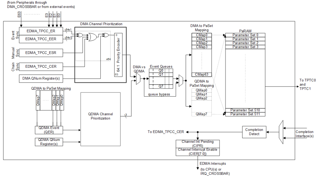 AM263x EDMA Channel Controller Block
                    Diagram