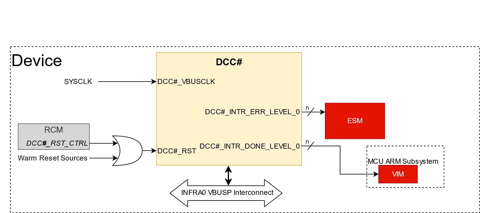 AM263x DCC Integration Diagram