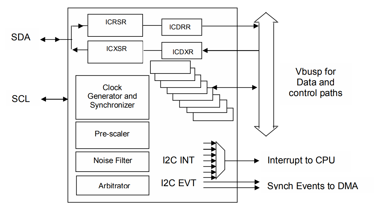 AM263x I2C Block
                    Diagram