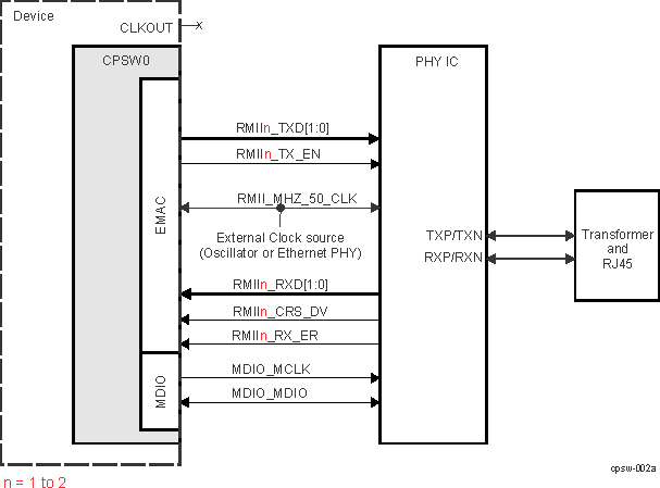 AM263x RMII Interface Typical Application (External Clock Source)