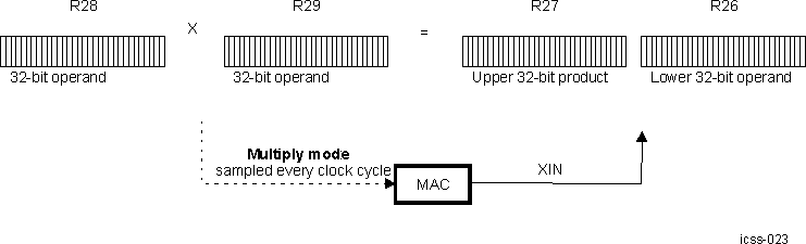 AM263x MAC Multiply-only Mode- Functional Diagram