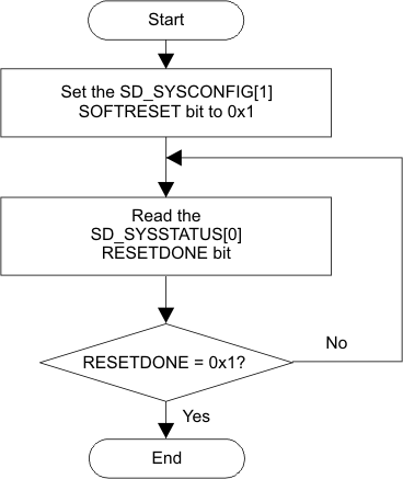 AM263x MMC/SD/SDIO Controller Software Reset Flow