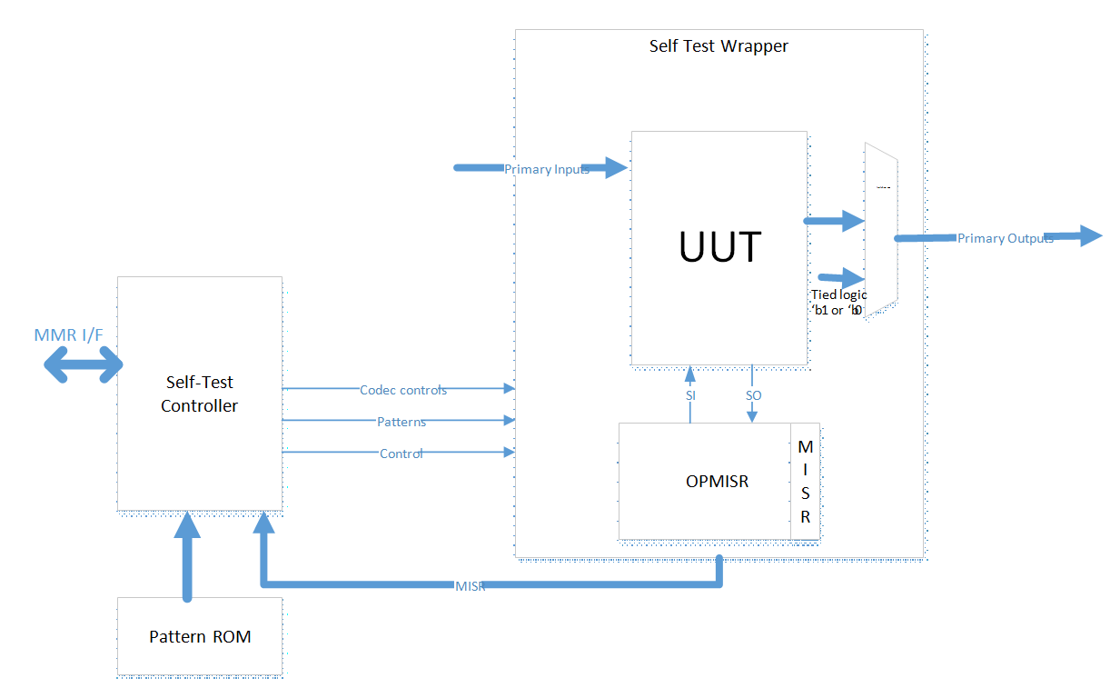 AM263x OPMISR Conceptual Diagram