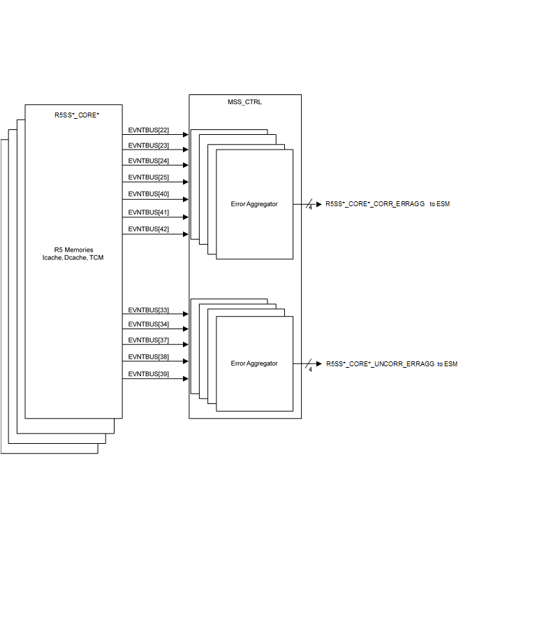 AM263x R5 Memory ECC Error Event
                    Interrupt Aggregator