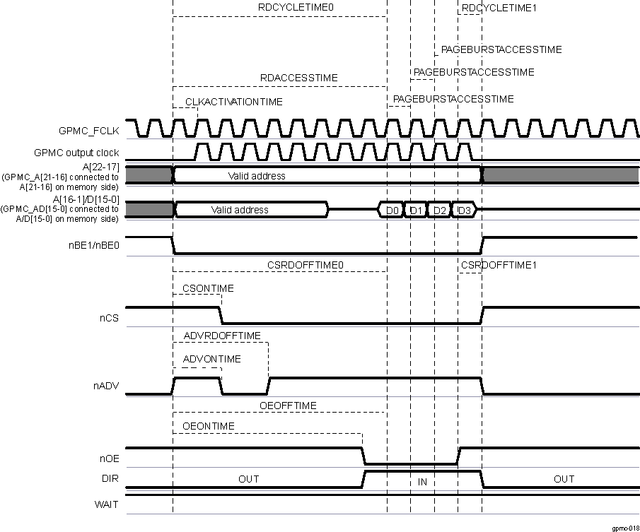 AM263x Synchronous Multiple (Burst) Read (GPMCFCLKDIVIDER = 0)