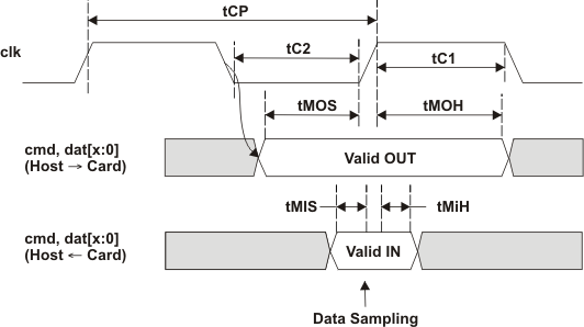 AM263x Output Driven on Falling Edge