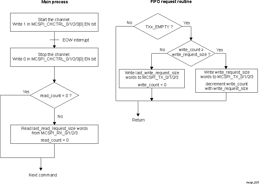 AM263x FIFO Mode Transmit-and-Receive With Word Count
                    (Controller)