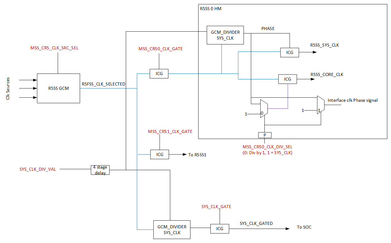 AM263x R5SS/SYSCLK
                        Clocking