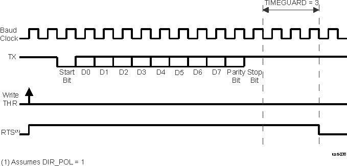 AM263x RS-485 External Transceiver Direction Control