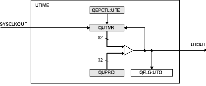 AM263x eQEP Unit
                    Timer Base