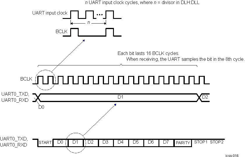 AM263x Relationships Between PRU-ICSS UART Data Bit, BCLK,
                    and Input Clock