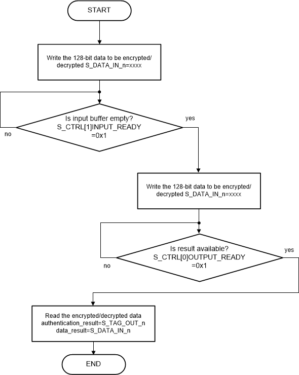 AM263x AES Polling Mode