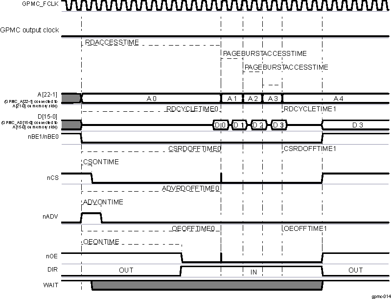 AM263x Asynchronous Multiple (Page Mode) Read