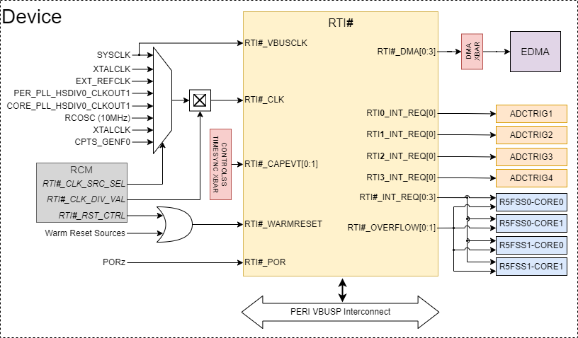 AM263x RTI Integration