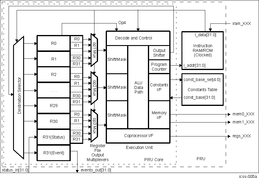 AM263x PRU Block Diagram