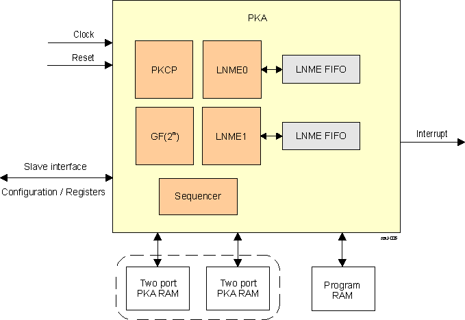 AM263x PKA Block Diagram