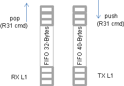 AM263x Reading and Writing FIFO Data