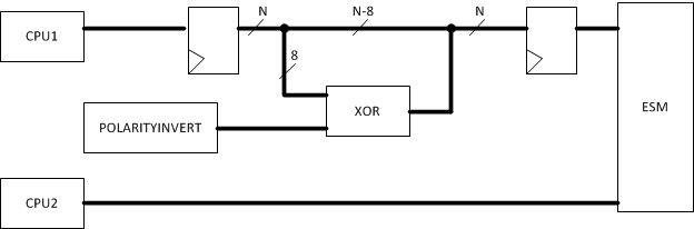 AM263x CPU Input Inversion Scheme