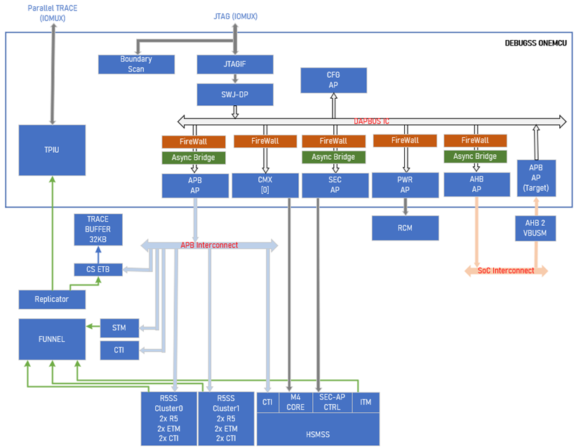 AM263x On Chip Debug Block Diagram