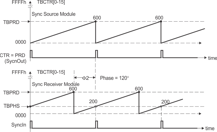 AM263x Timing Waveforms Associated with Phase Control Between Two Modules