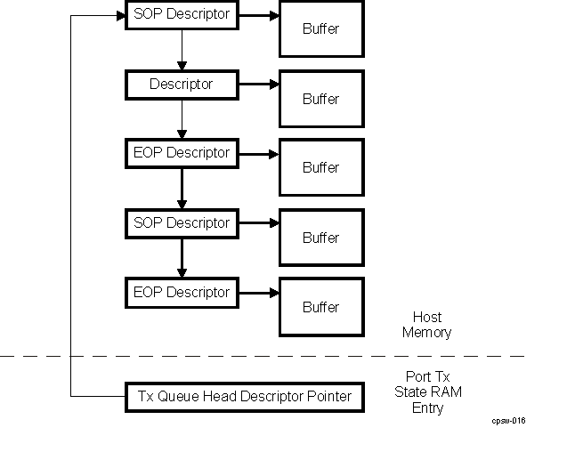 AM263x TX Queue Head Descriptor