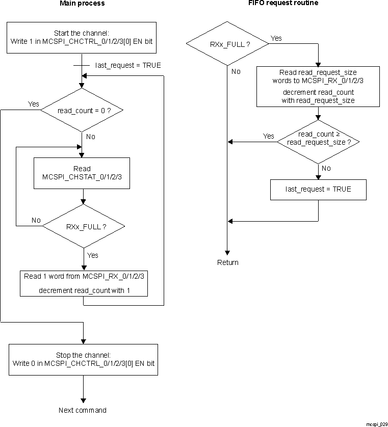 AM263x FIFO Mode Receive-Only Without Word Count
                    (Controller)