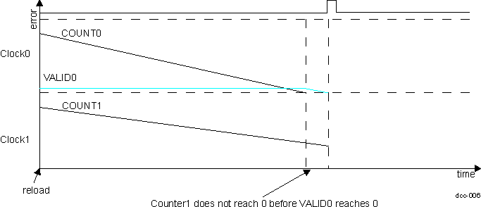 AM263x DCC Clock1 slower than Clock0
                    results in an error and stops counting