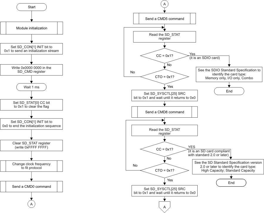 AM263x MMC/SD/SDIO Controller Card Identification and Selection - Part 1