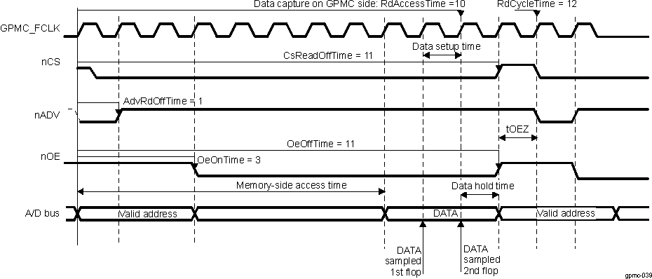 AM263x Asynchronous Single Read Access (Timing Parameters in Clock Cycles)