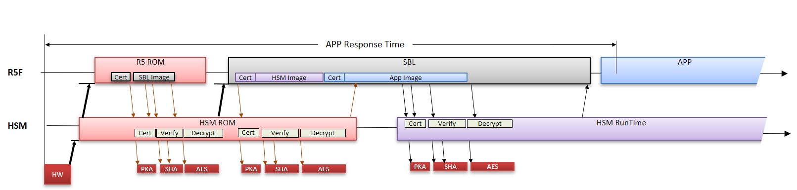 AM263x Boot Flow