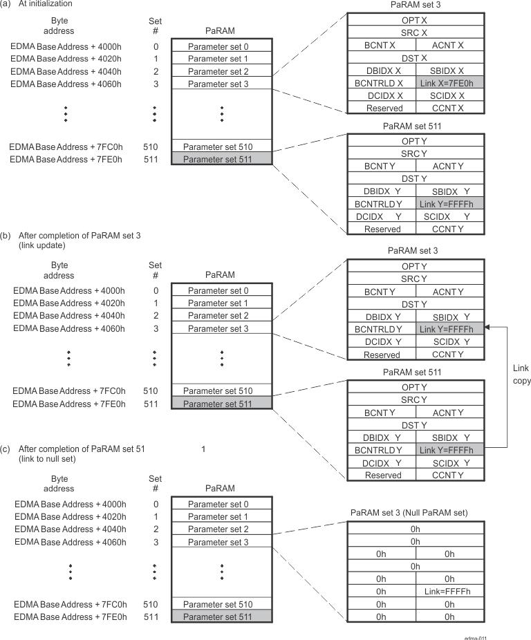 AM263x Linked Transfer