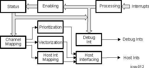 AM263x Flow of System Interrupts to Host