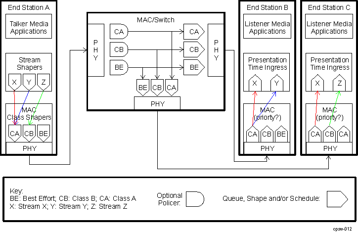 AM263x AV Stream Queuing/Policing