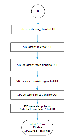 AM263x STC Flow (2 of 2)