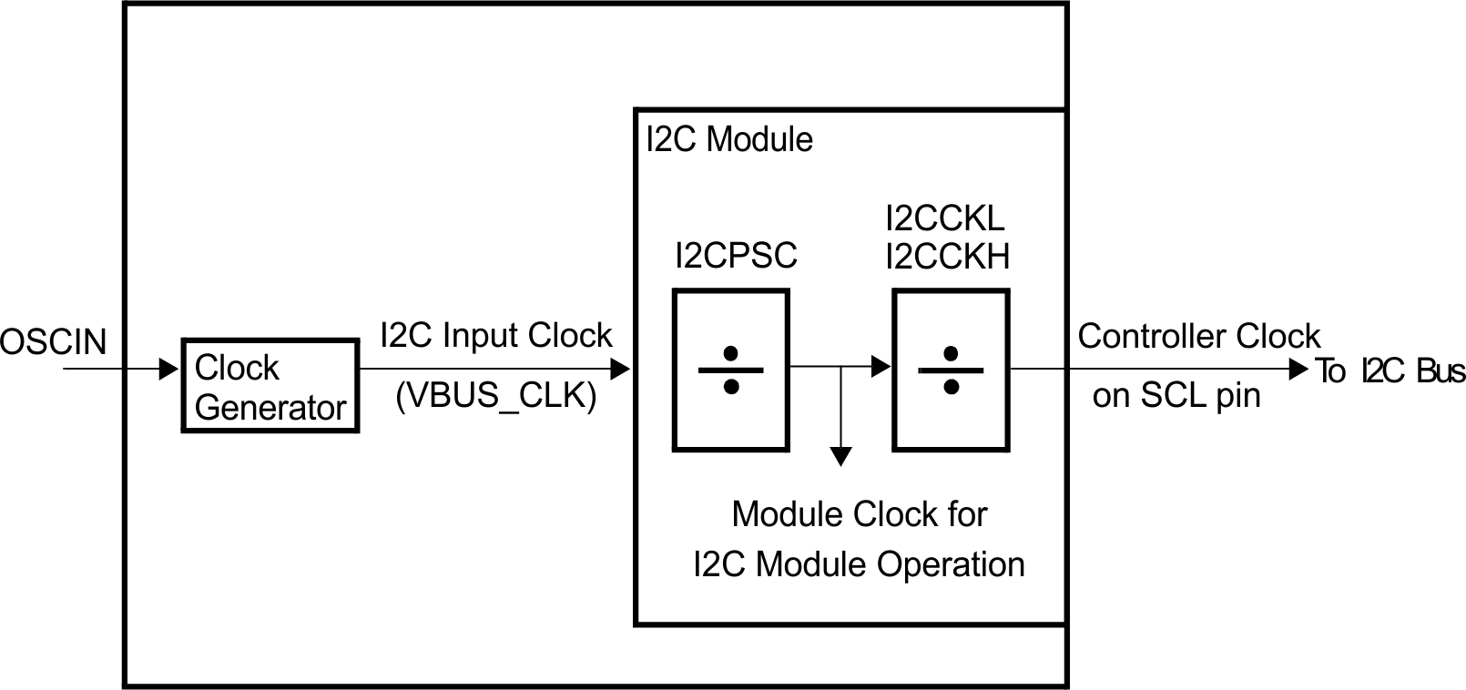 AM263x Clocking Diagram for the I2C Module