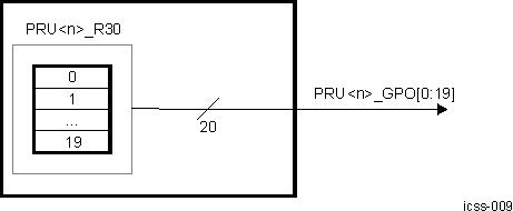 AM263x PRU R30 (EGPO) Direct Output Mode Block Diagram