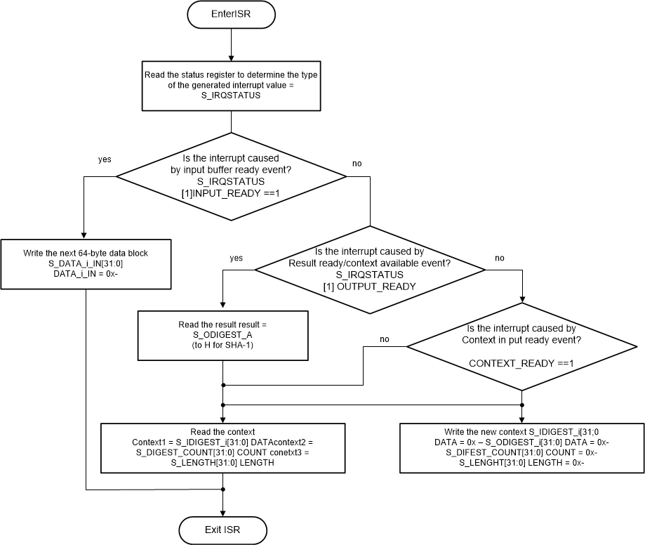 AM263x SHA/MD5
                                        Interrupt Subroutine