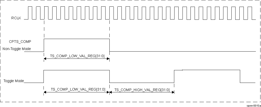 AM263x CPTS_COMP Output in Toggle and Non-Toggle Mode