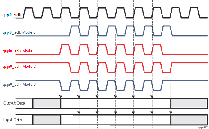 AM263x SPI Clock Modes